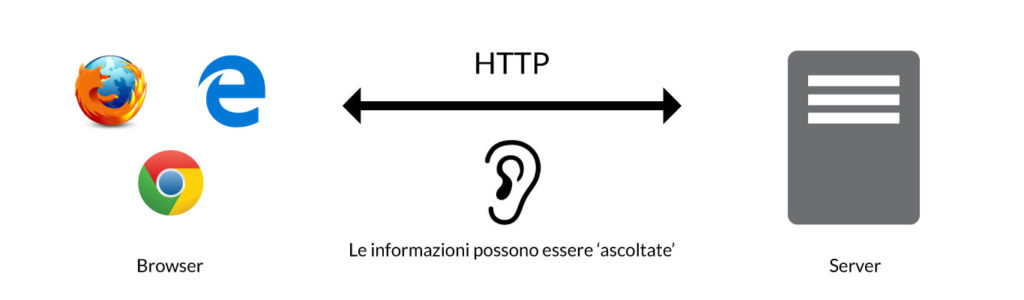 HTTP: una connessione in chiaro non sicura