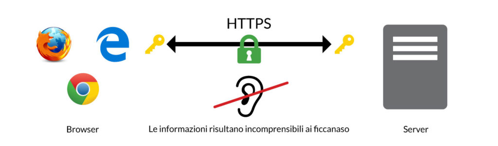 HTTPS: la connessione è sicura